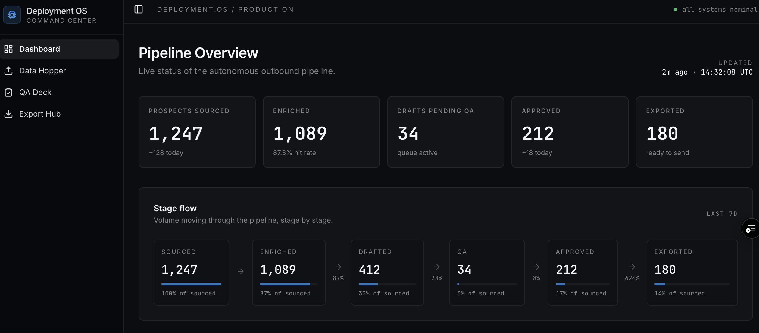 Outbound OS live pipeline dashboard showing Sourced, Enriched, Drafted, QA, Approved, and Exported stages