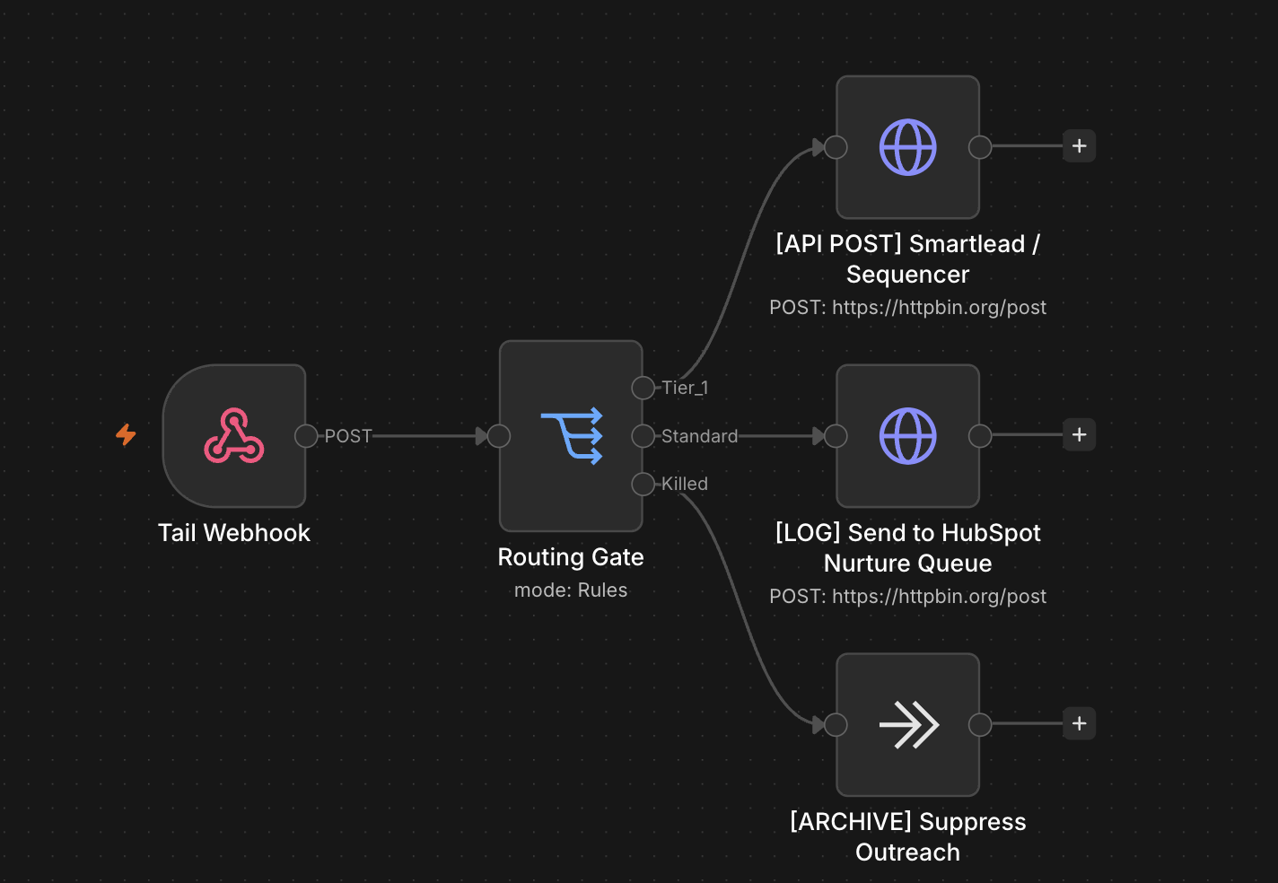 n8n tail workflow: Routing Gate splitting by tier into downstream actions